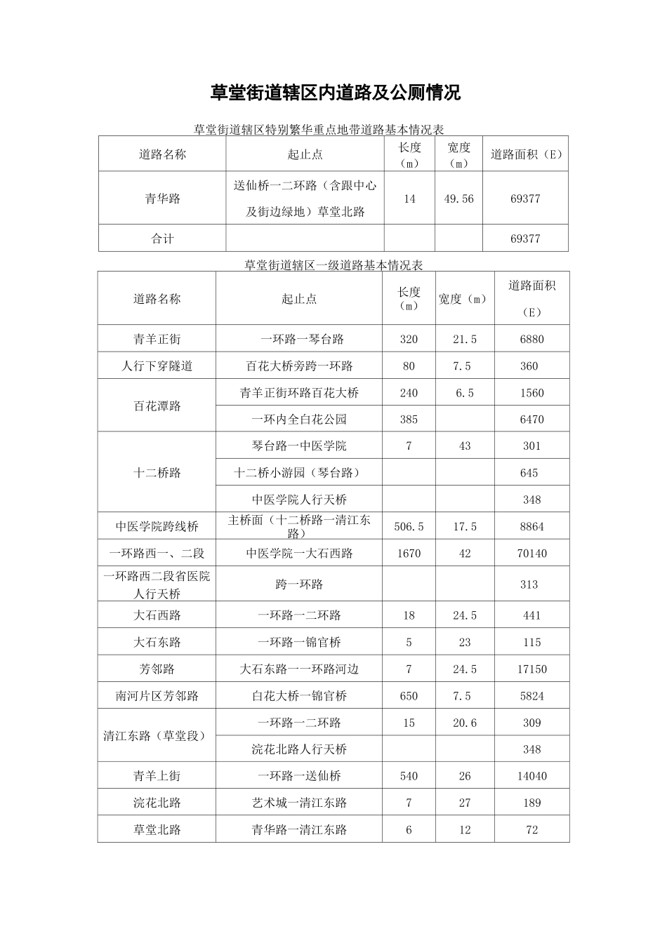 草堂街道辖区内道路及公厕情况_第1页
