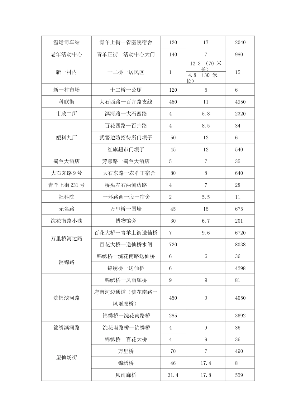 草堂街道辖区内道路及公厕情况_第3页