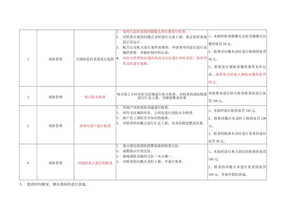 荣盛商业中控员岗位职责及处罚标准_第2页
