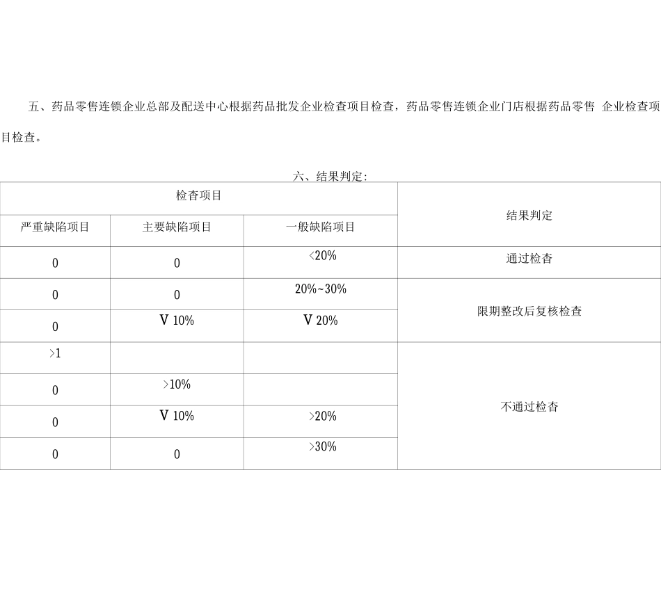 药品经营质量管理规范现场检查要点_第3页
