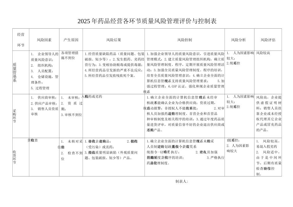 药品经营各环节质量风险管理评价与控制表_第1页