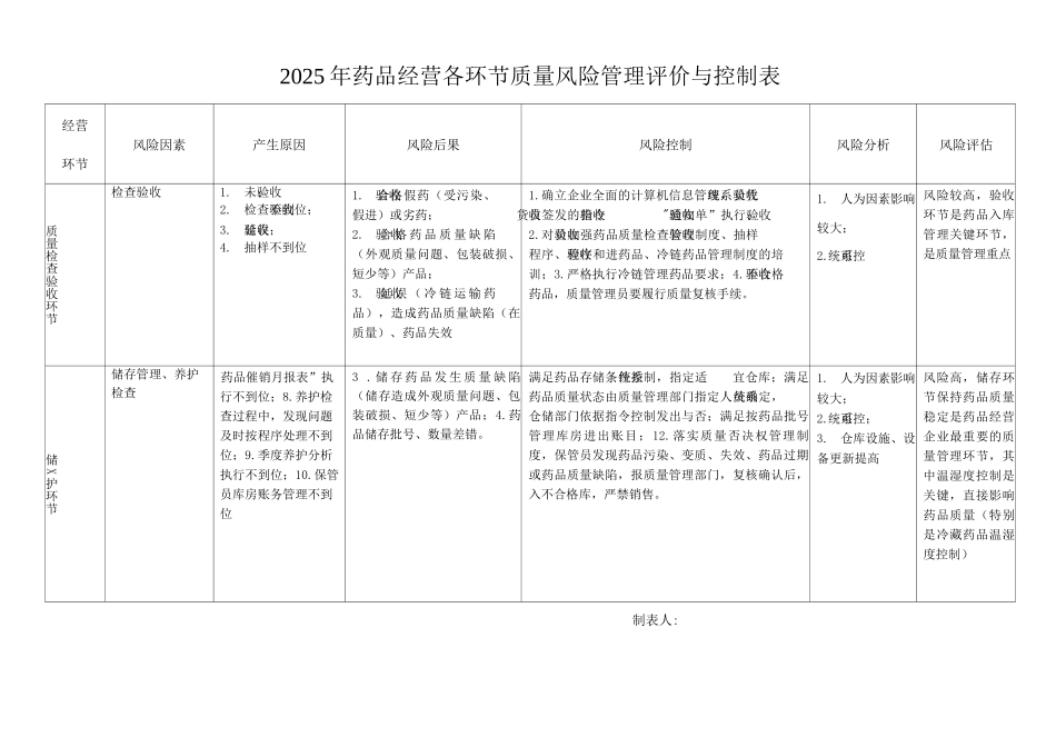 药品经营各环节质量风险管理评价与控制表_第2页
