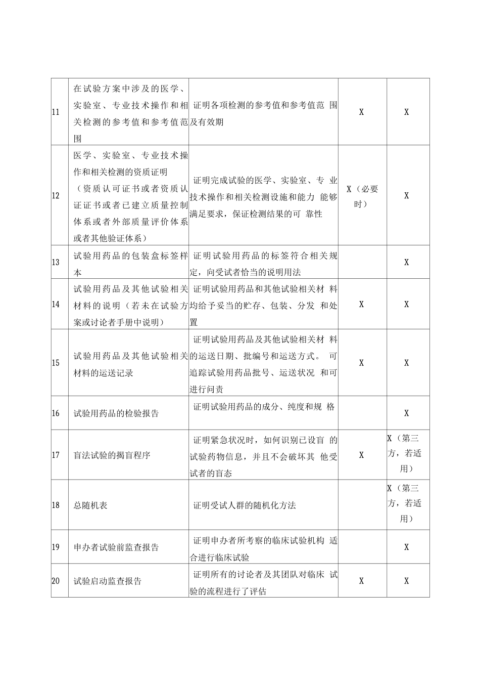 药物临床试验准备阶段必备文件_第3页