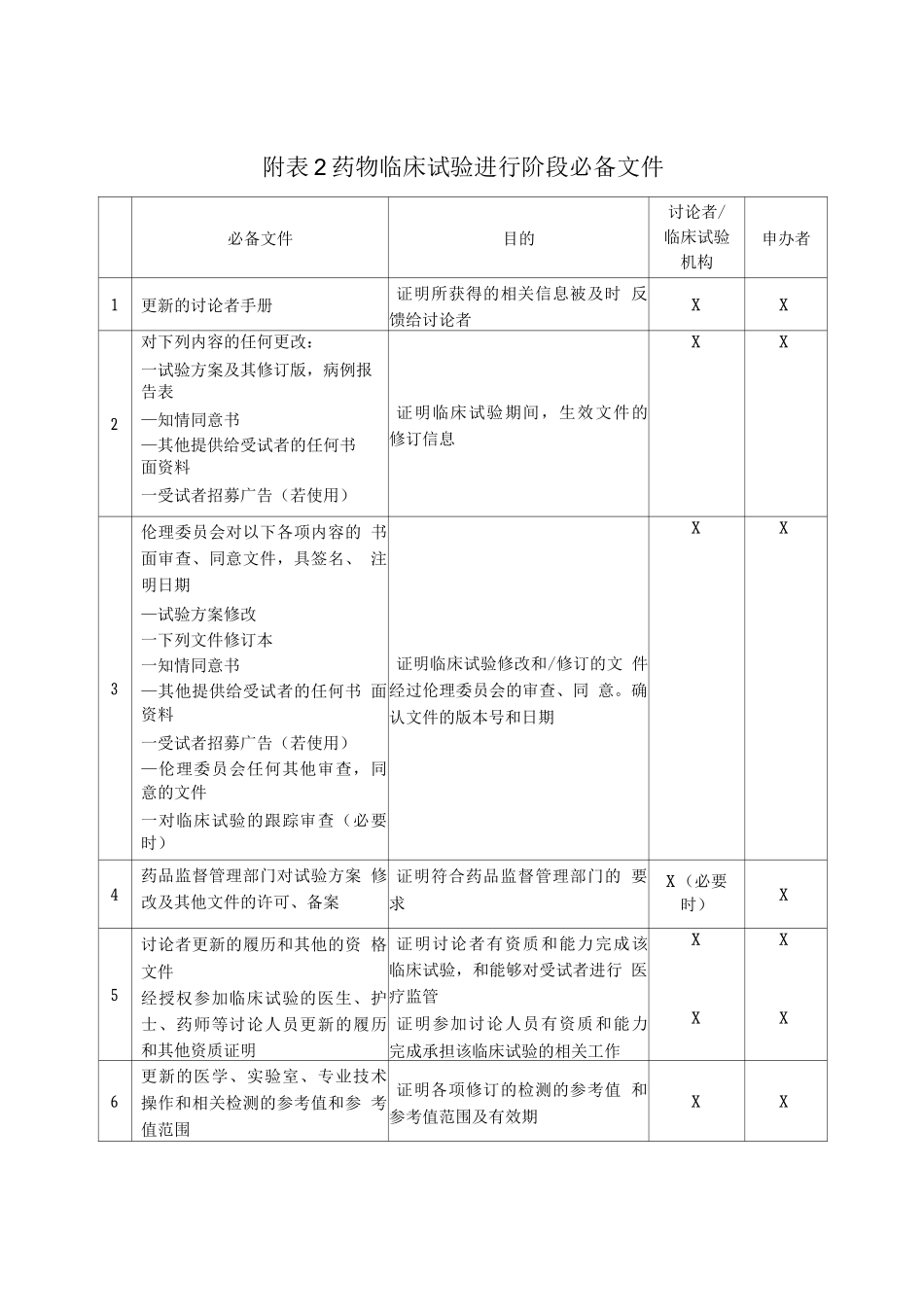 药物临床试验进行阶段必备文件_第1页