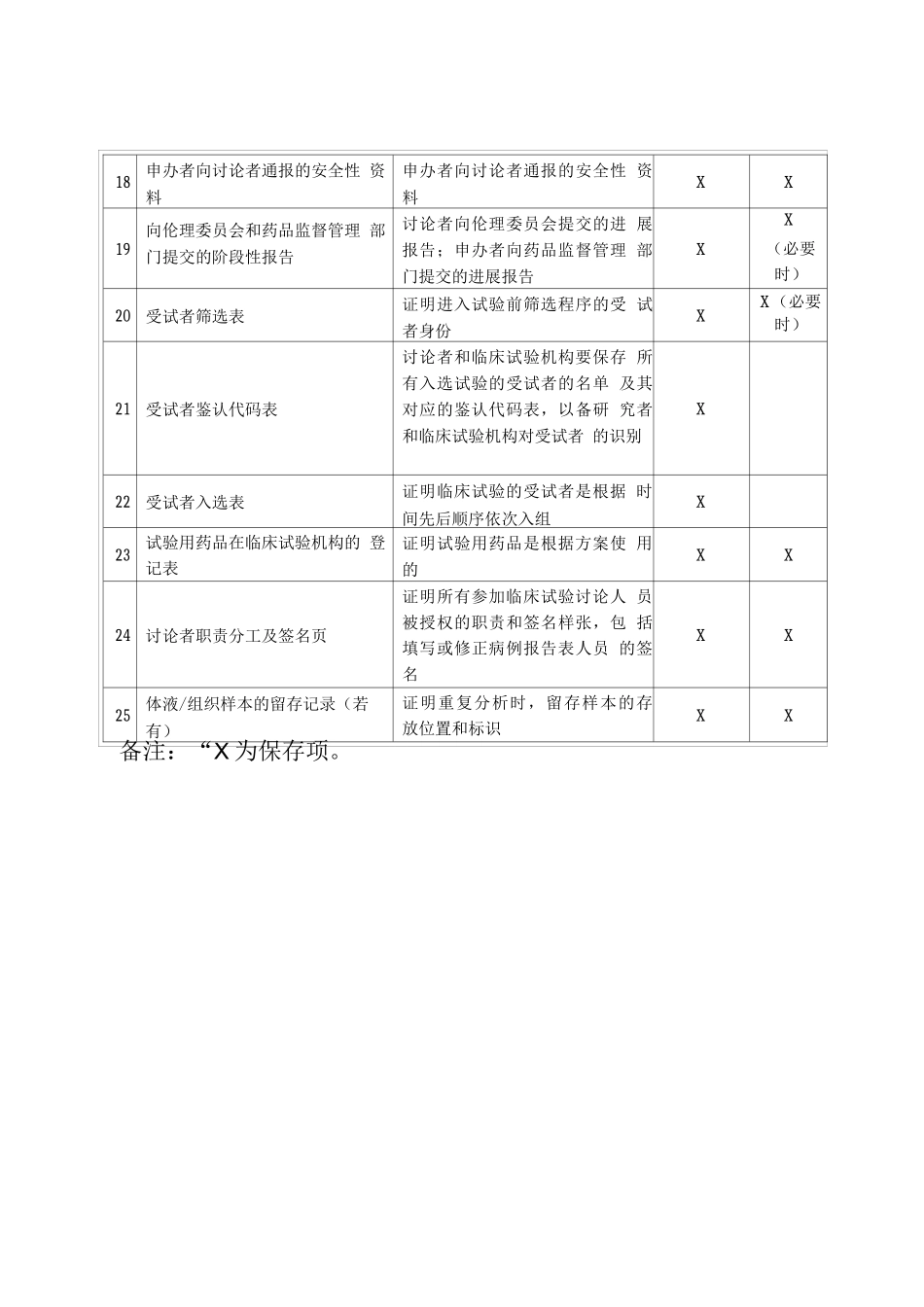 药物临床试验进行阶段必备文件_第3页