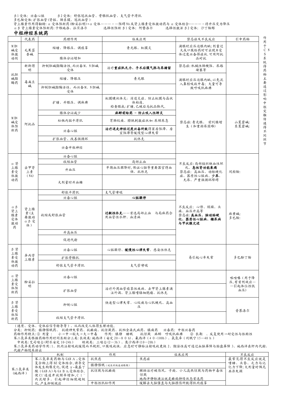 药理学重点总结终极版_第2页