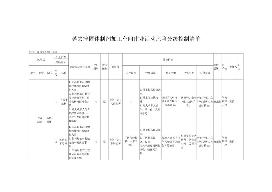 莠去津固体制剂加工车间作业活动风险分级控制清单_第1页
