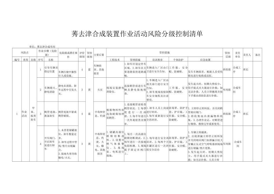 莠去津合成装置作业活动风险分级控制清单_第1页