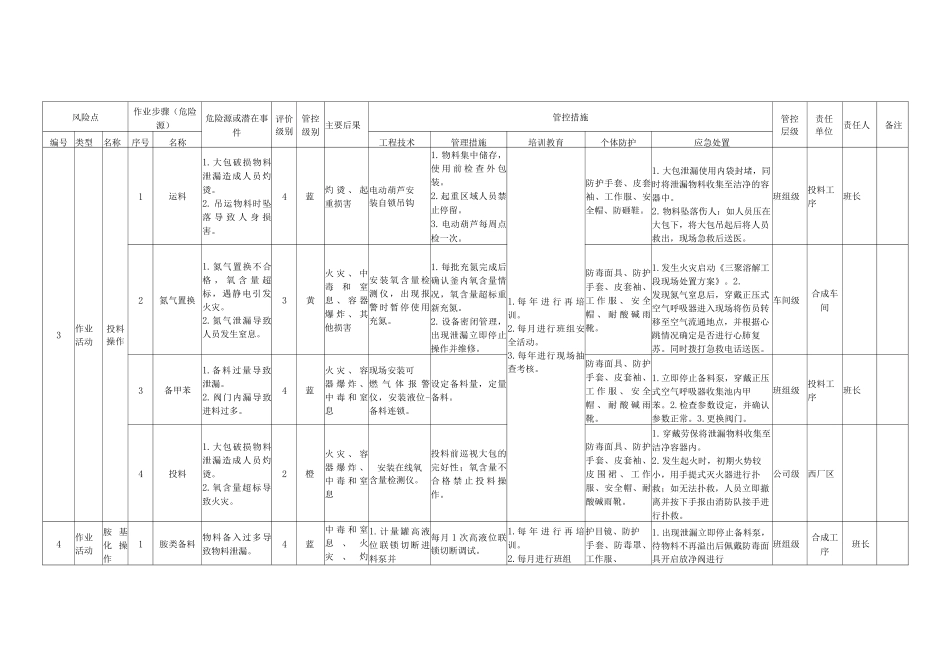 莠去津合成装置作业活动风险分级控制清单_第3页