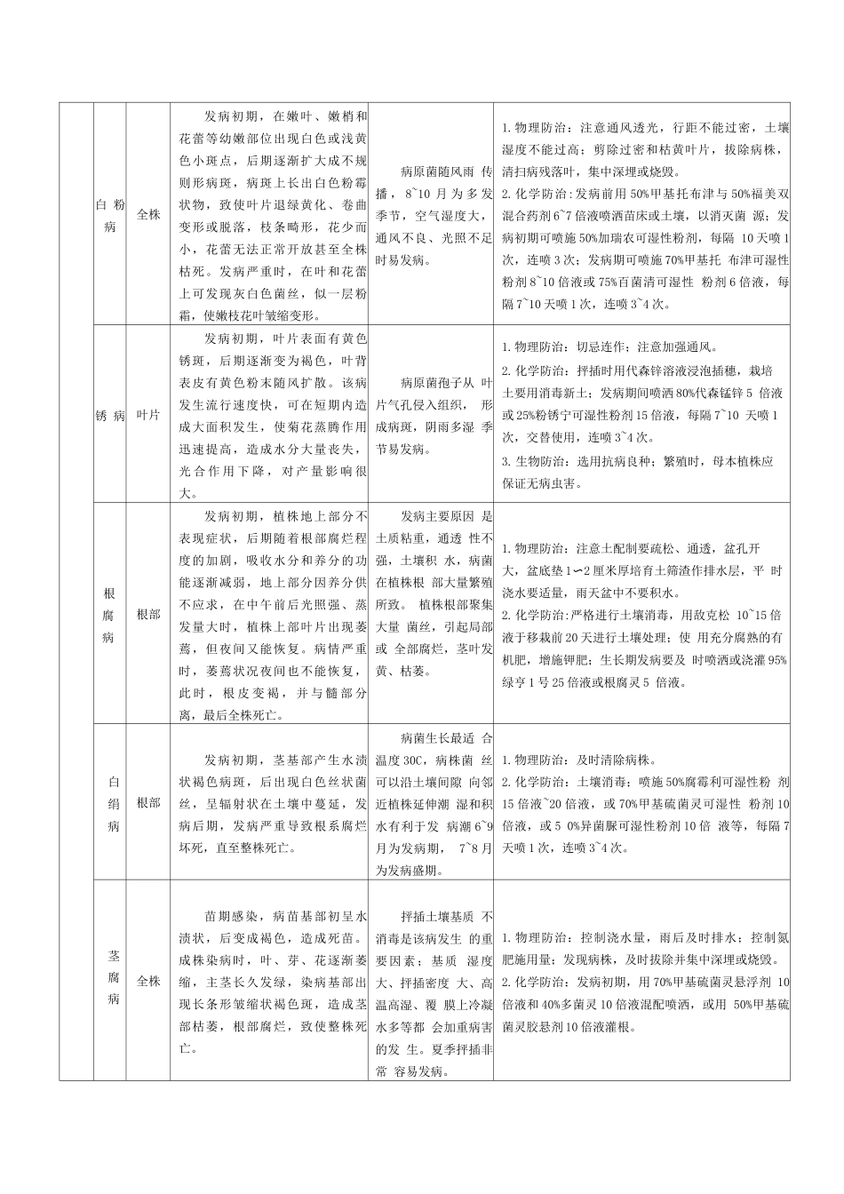 菊花主要病虫害种类、危害症状及防治方法_第2页