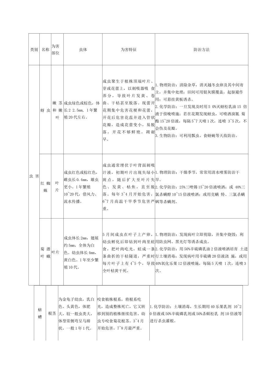 菊花主要病虫害种类、危害症状及防治方法_第3页