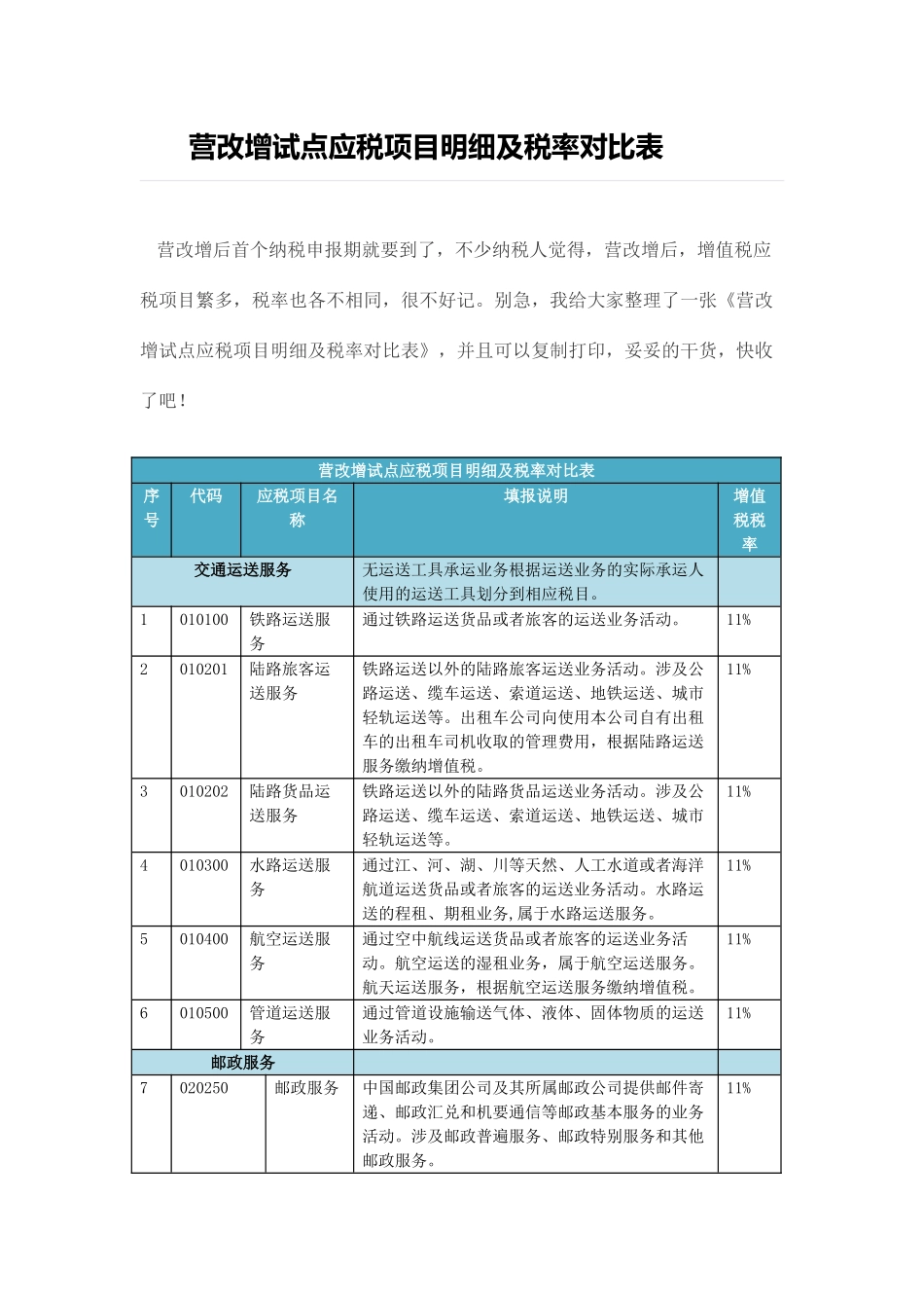 营改增试点应税项目明细及税率对照表_第1页