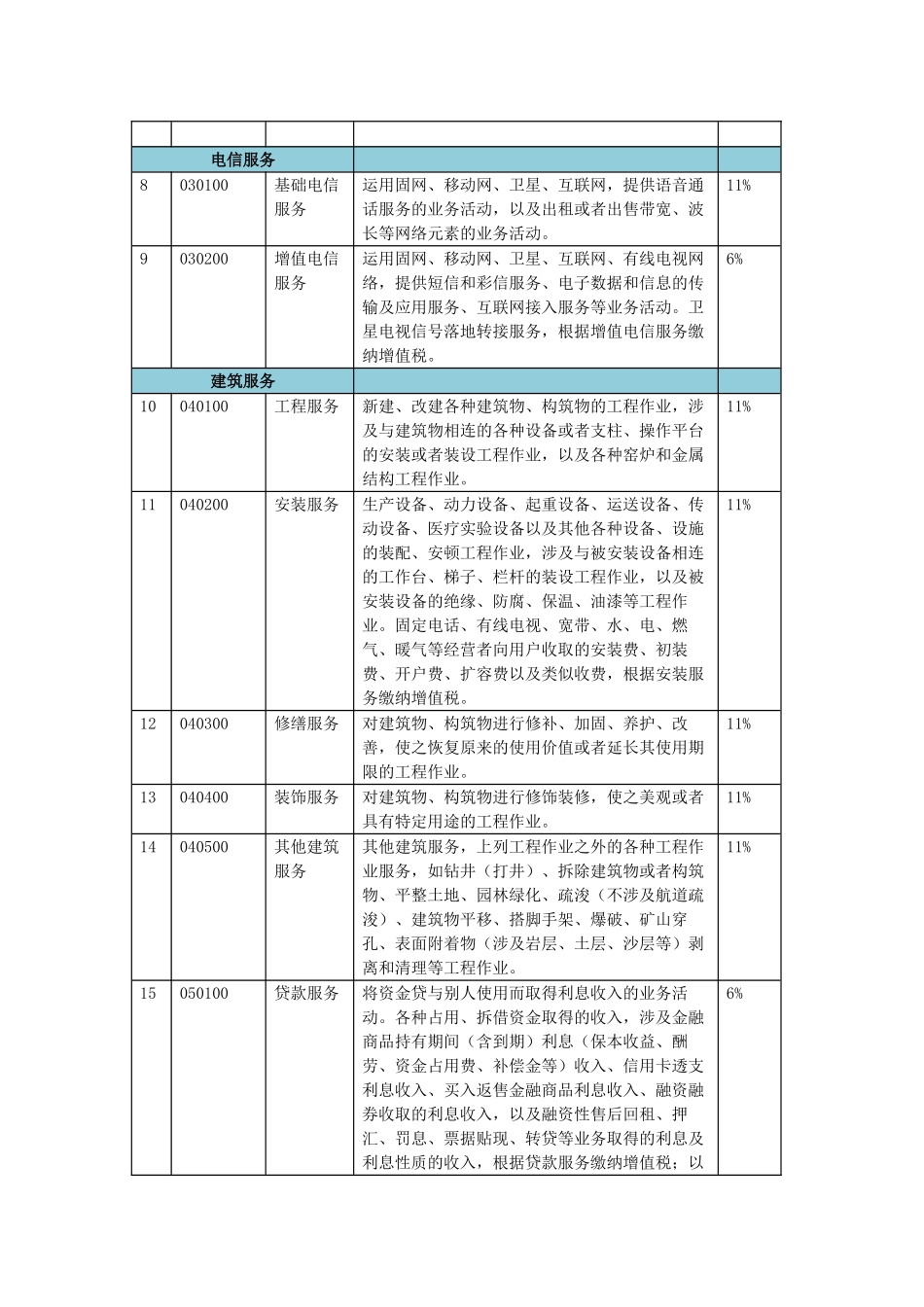 营改增试点应税项目明细及税率对照表_第2页