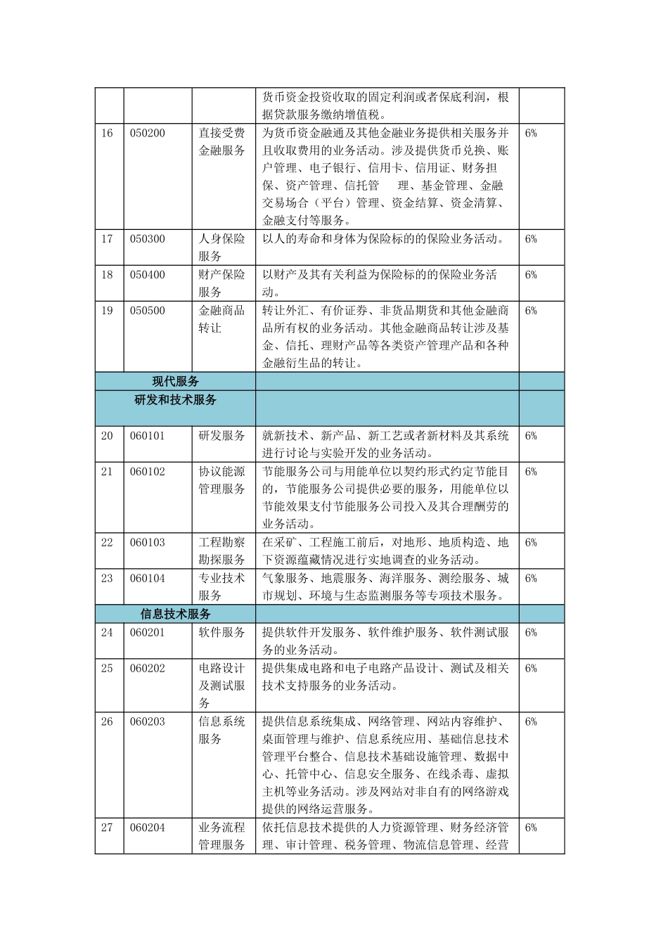 营改增试点应税项目明细及税率对照表_第3页