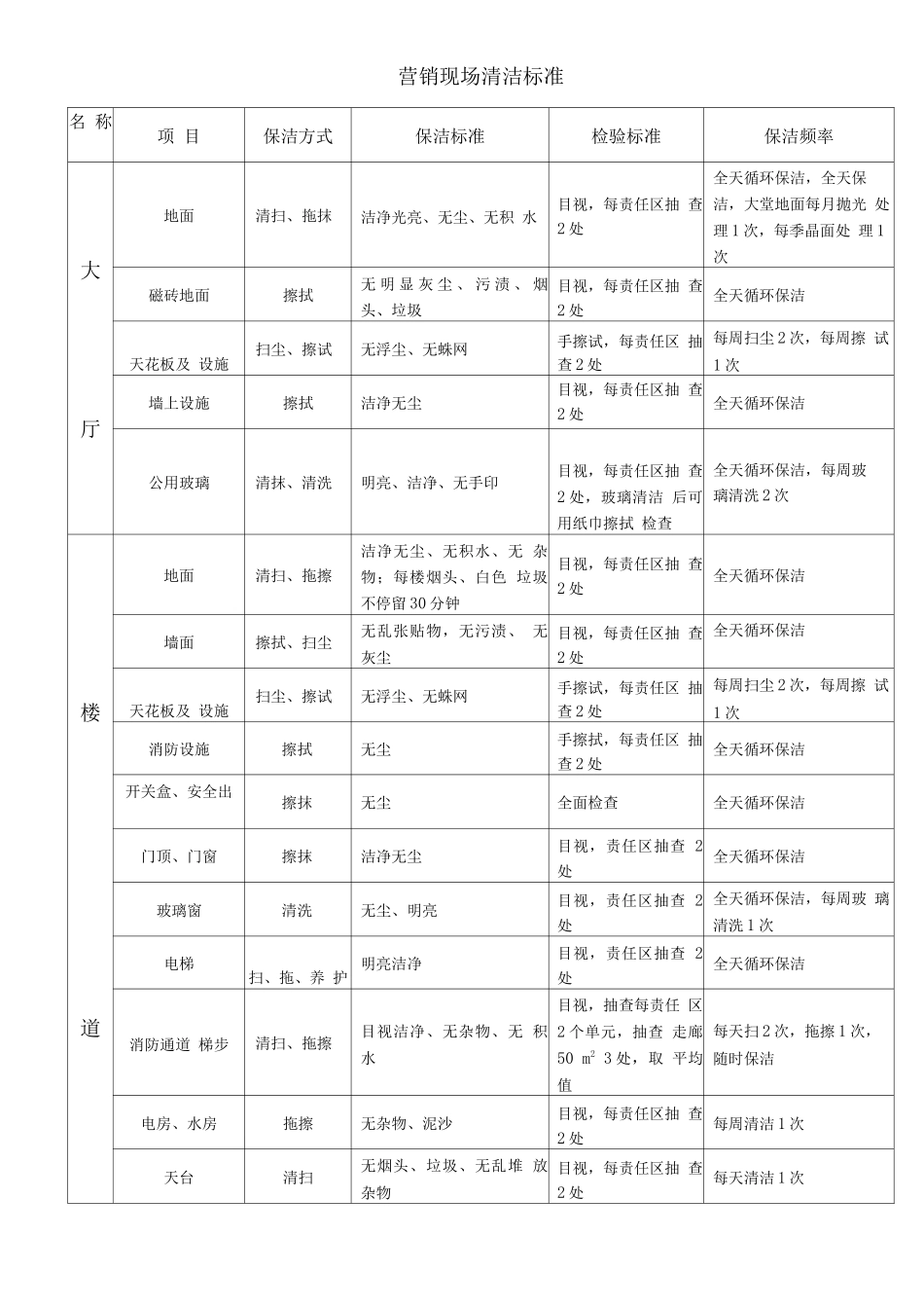 营销现场清洁标准_第1页