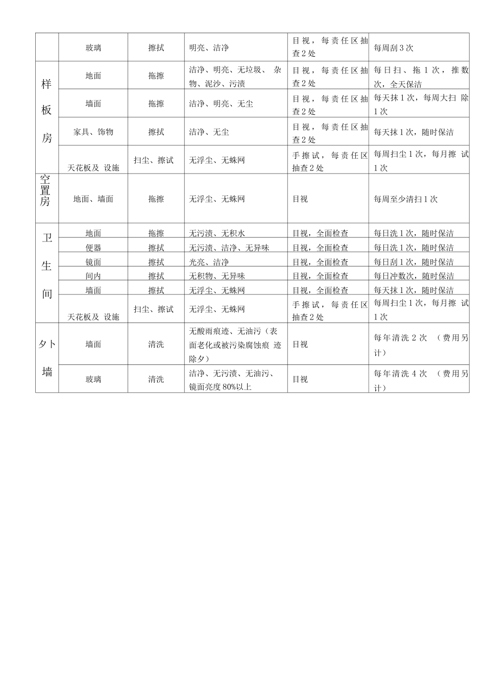 营销现场清洁标准_第3页