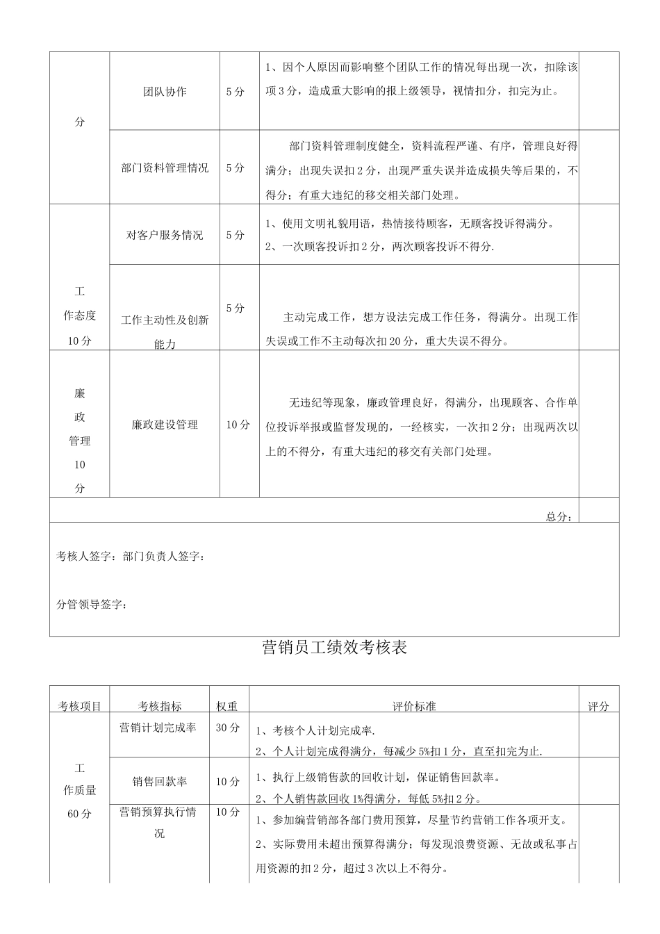 营销部绩效考核及考勤管理办法_第3页