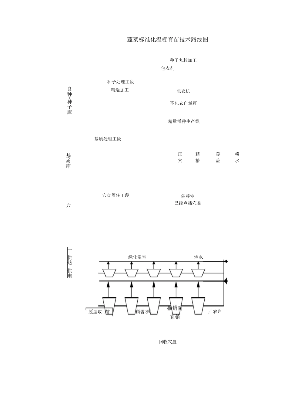 蔬菜标准化温棚育苗技术路线图_第1页