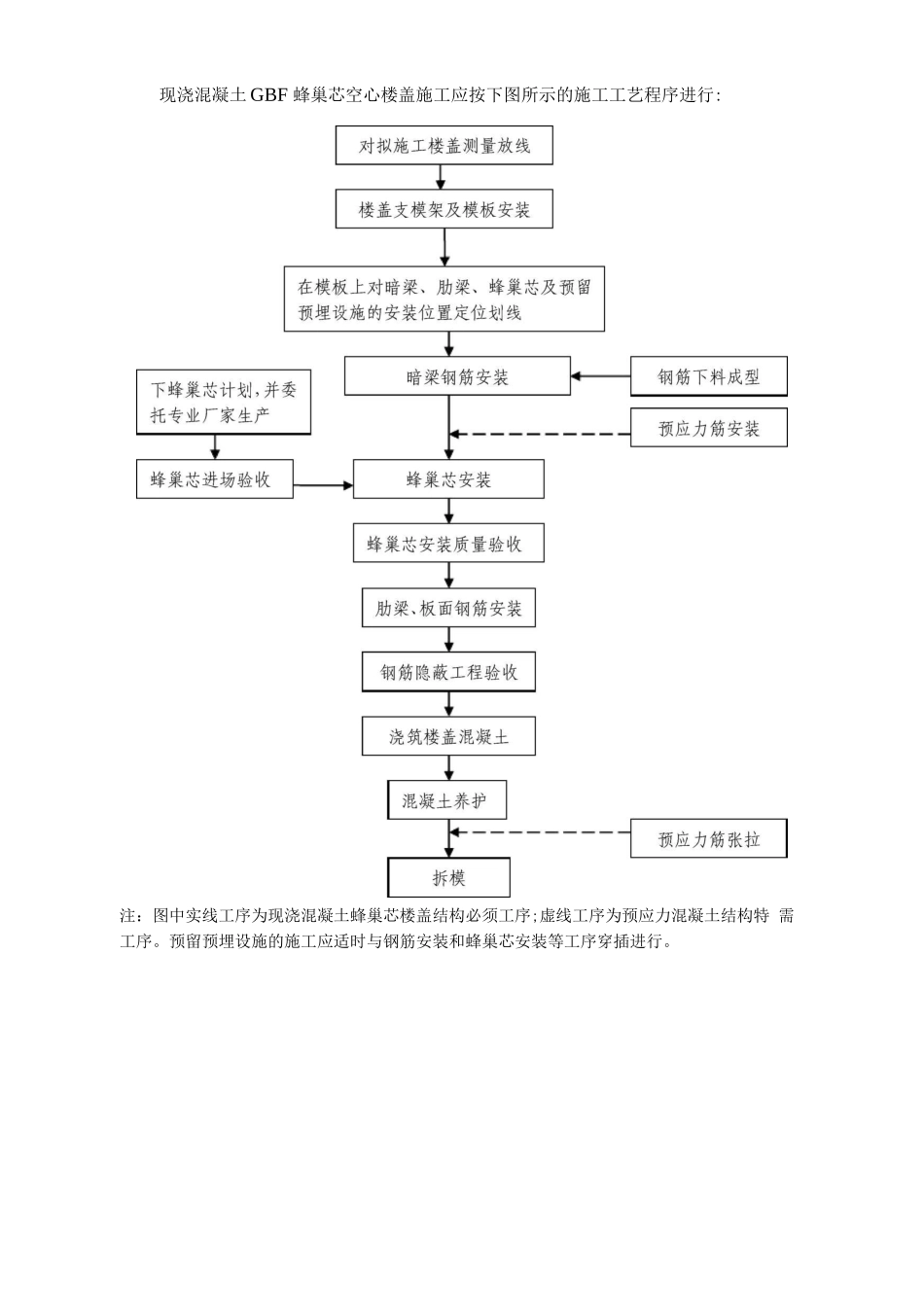 蜂巢芯现浇空心楼盖施工方案_第3页