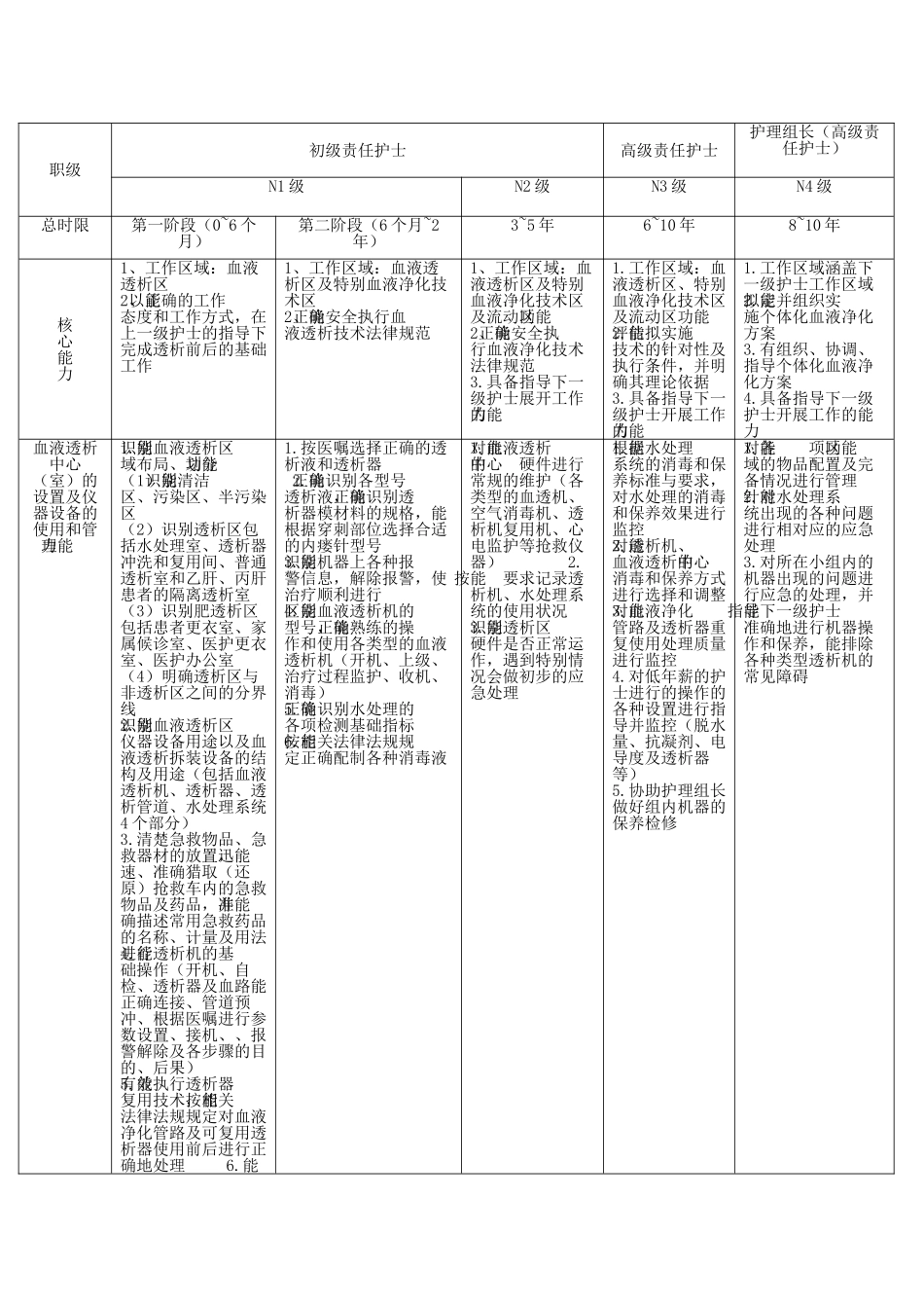 血液净化专业护士核心能力_第1页