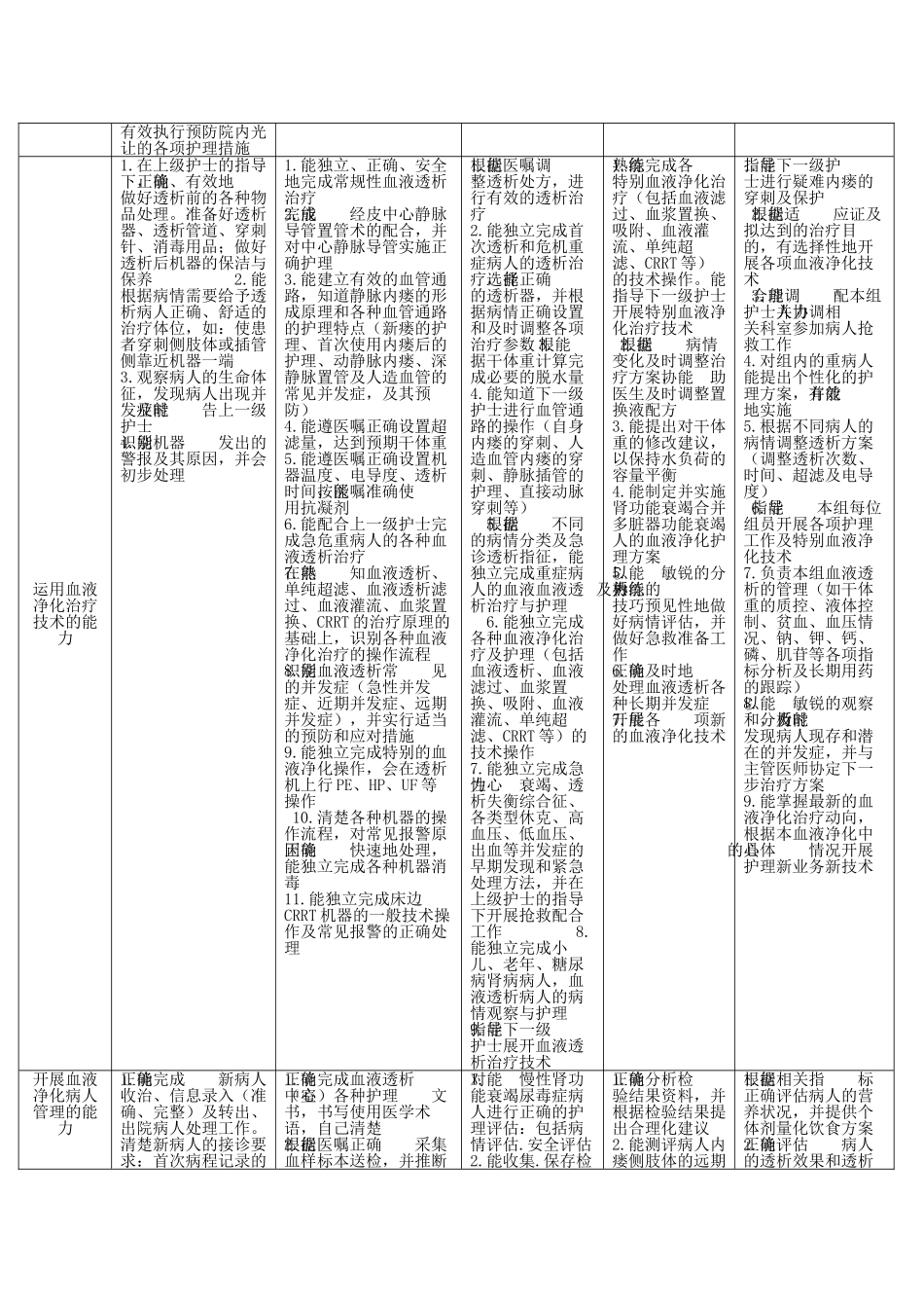 血液净化专业护士核心能力_第2页