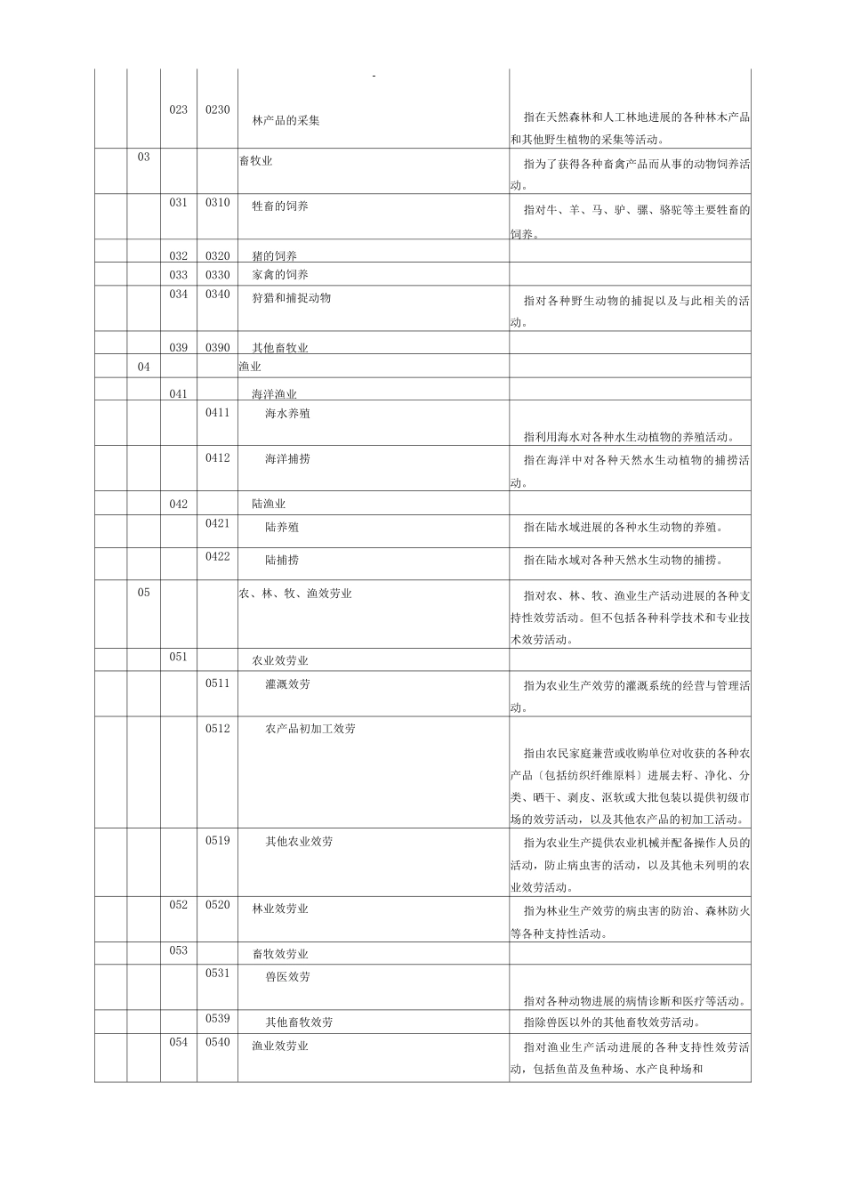 行业类别及代码_第2页