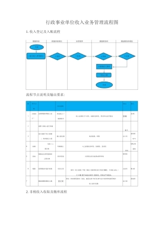 行政事业单位收入业务管理流程图