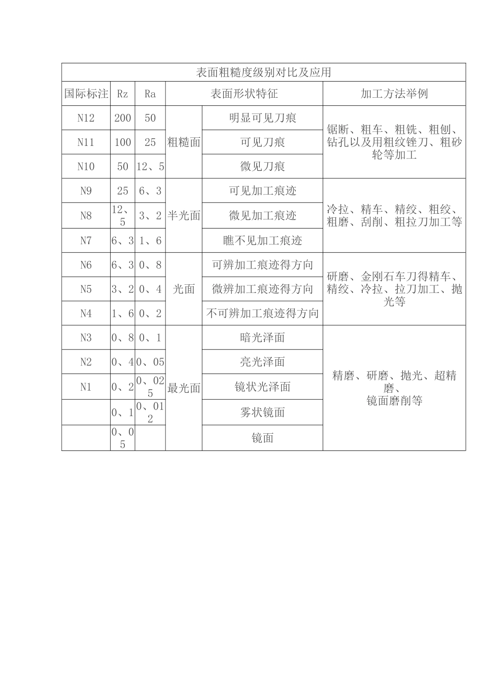 表面粗糙度等级对照表_第1页