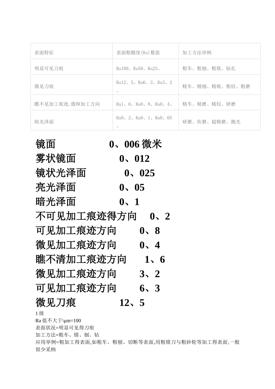表面粗糙度等级对照表_第2页