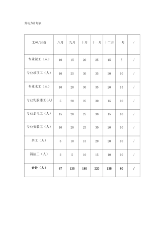 装修工程劳动力计划表及施工机械设备