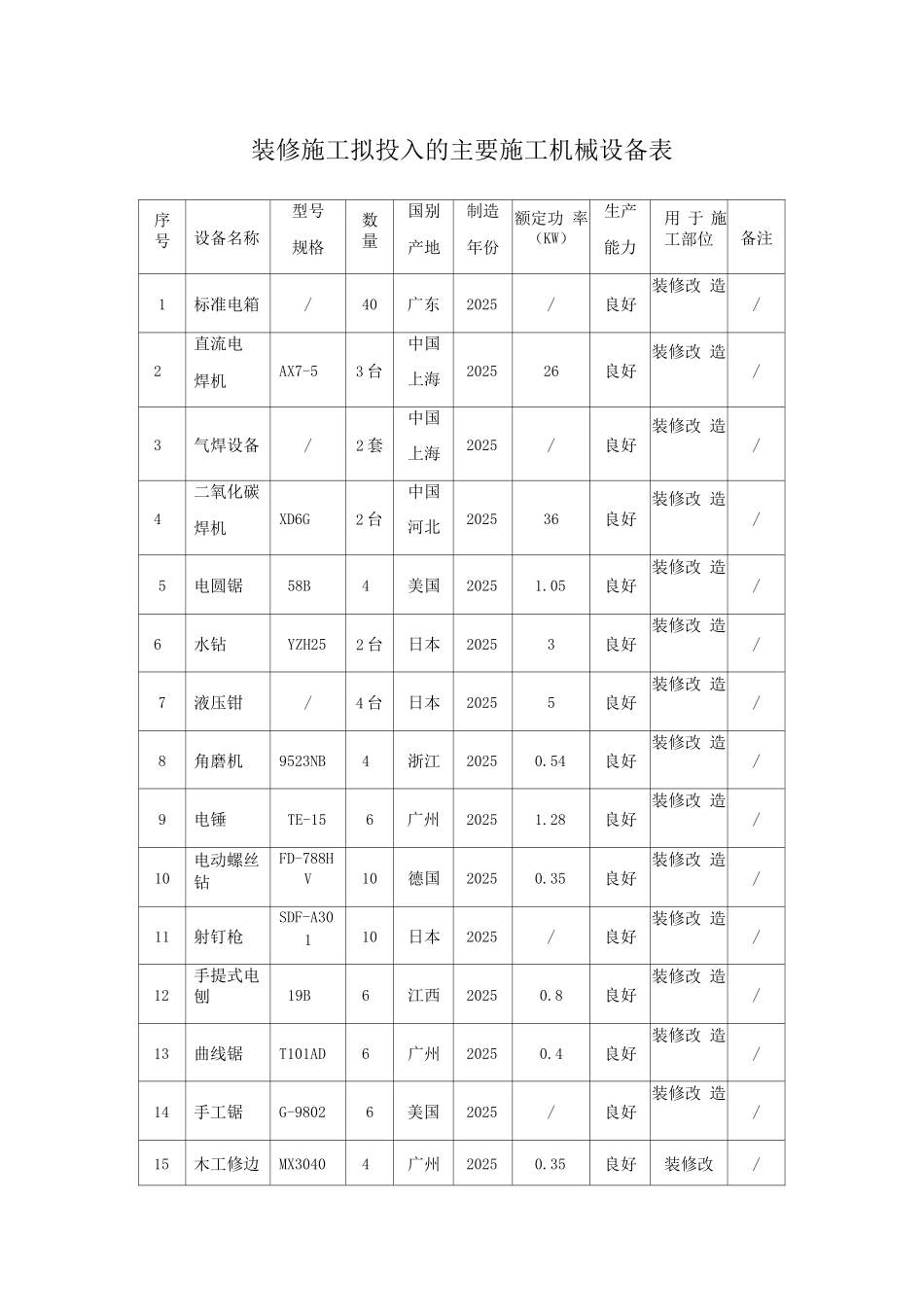 装修施工拟投入的主要施工机械设备表_第1页