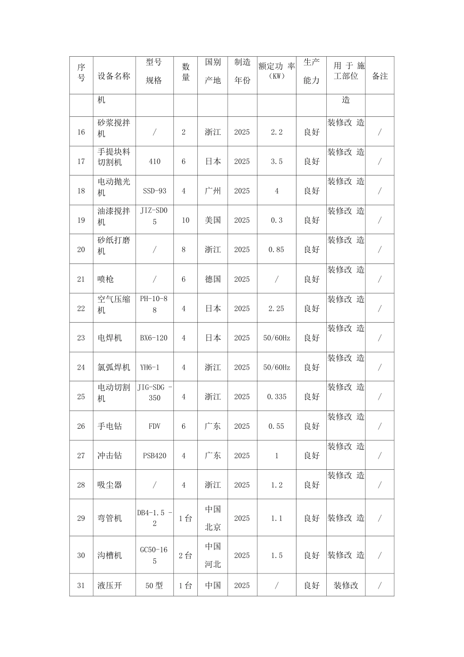 装修施工拟投入的主要施工机械设备表_第2页