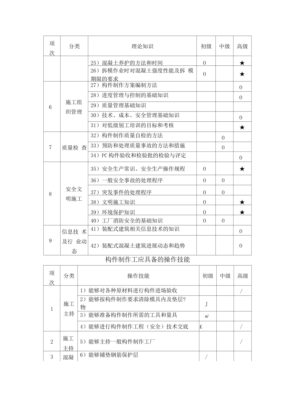 装配式建筑构件制作工职业技能要求_第2页