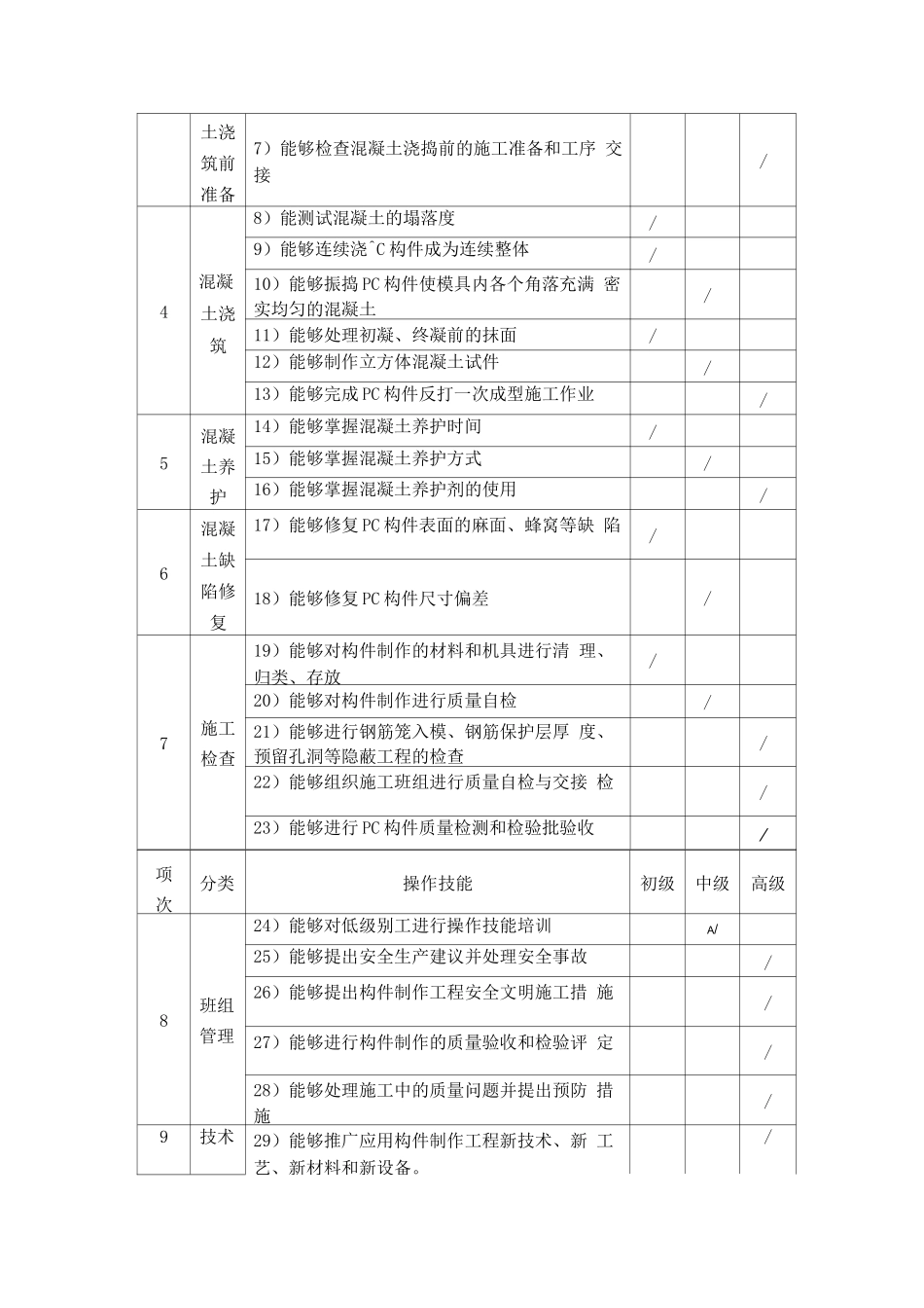 装配式建筑构件制作工职业技能要求_第3页