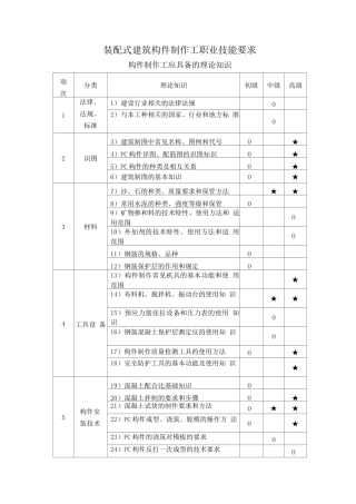 装配式建筑构件制作工职业技能要求