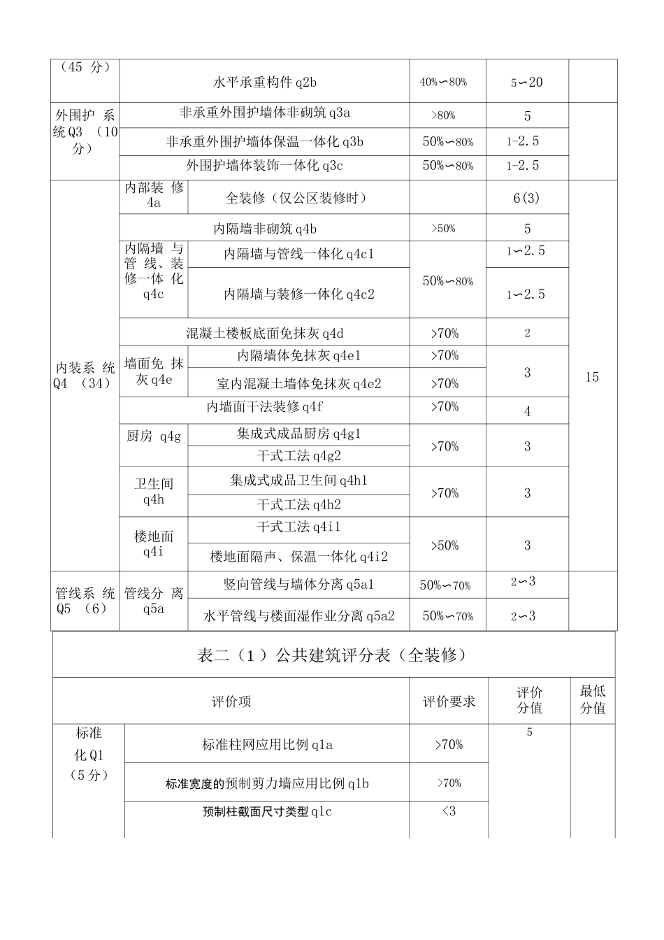 装配式建筑装配率计算规则_第3页