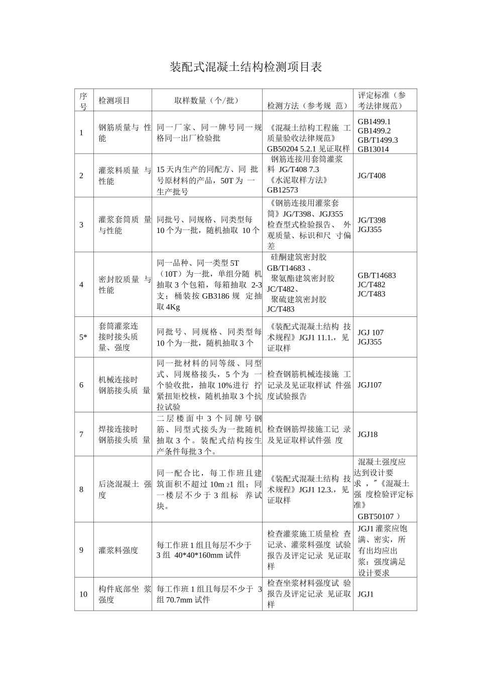 装配式混凝土结构检测项目表_第1页