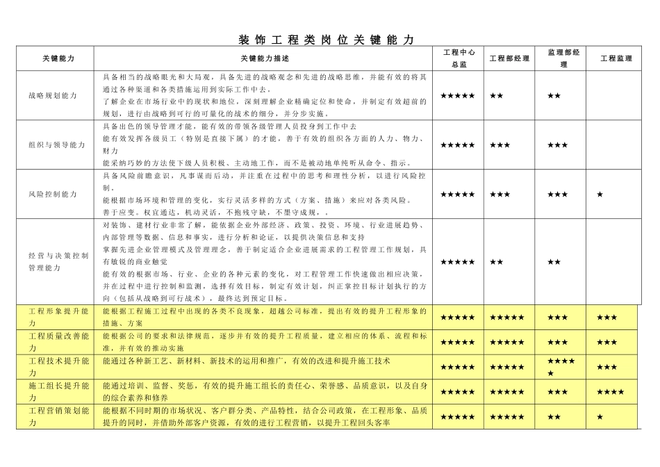 装饰工程类岗位关键能力_第1页