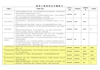 装饰工程类岗位关键能力