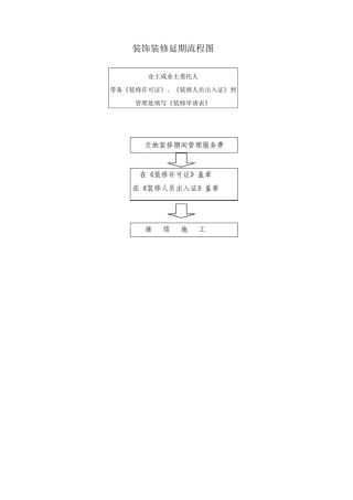 装饰装修延期流程图