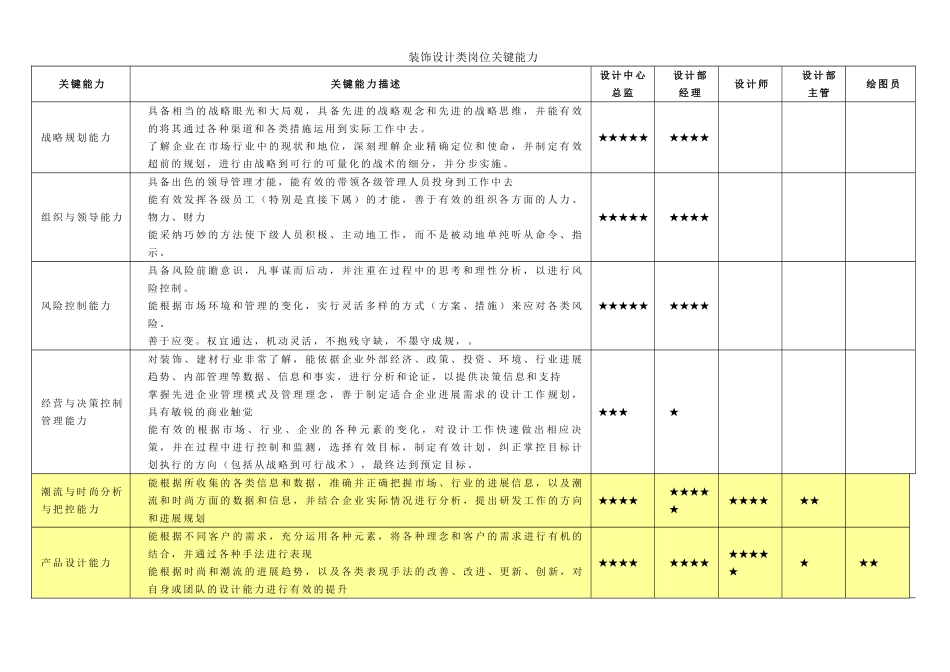 装饰设计类岗位关键能力_第1页