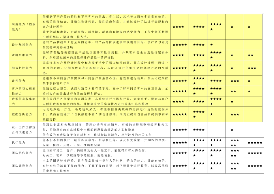 装饰设计类岗位关键能力_第2页