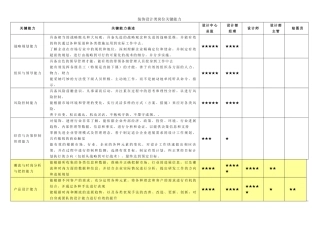 装饰设计类岗位关键能力