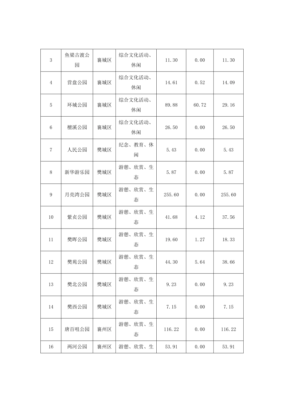 襄阳市中心城区规划公园绿地分类表_第2页