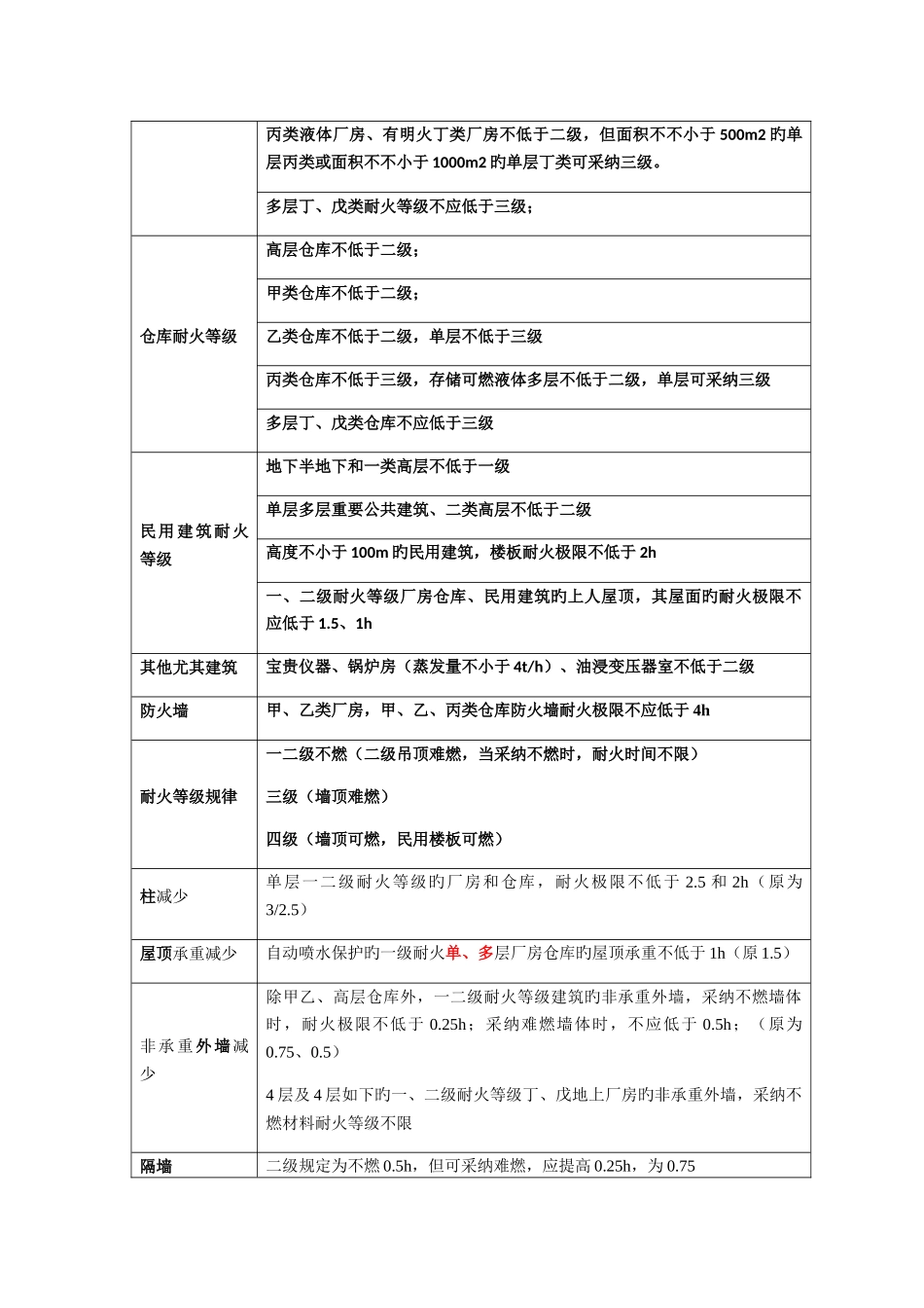 规范笔记新版_第3页