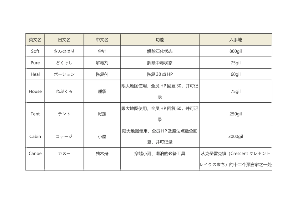 最终幻想1-FF1道具价格功能入手方法_第1页