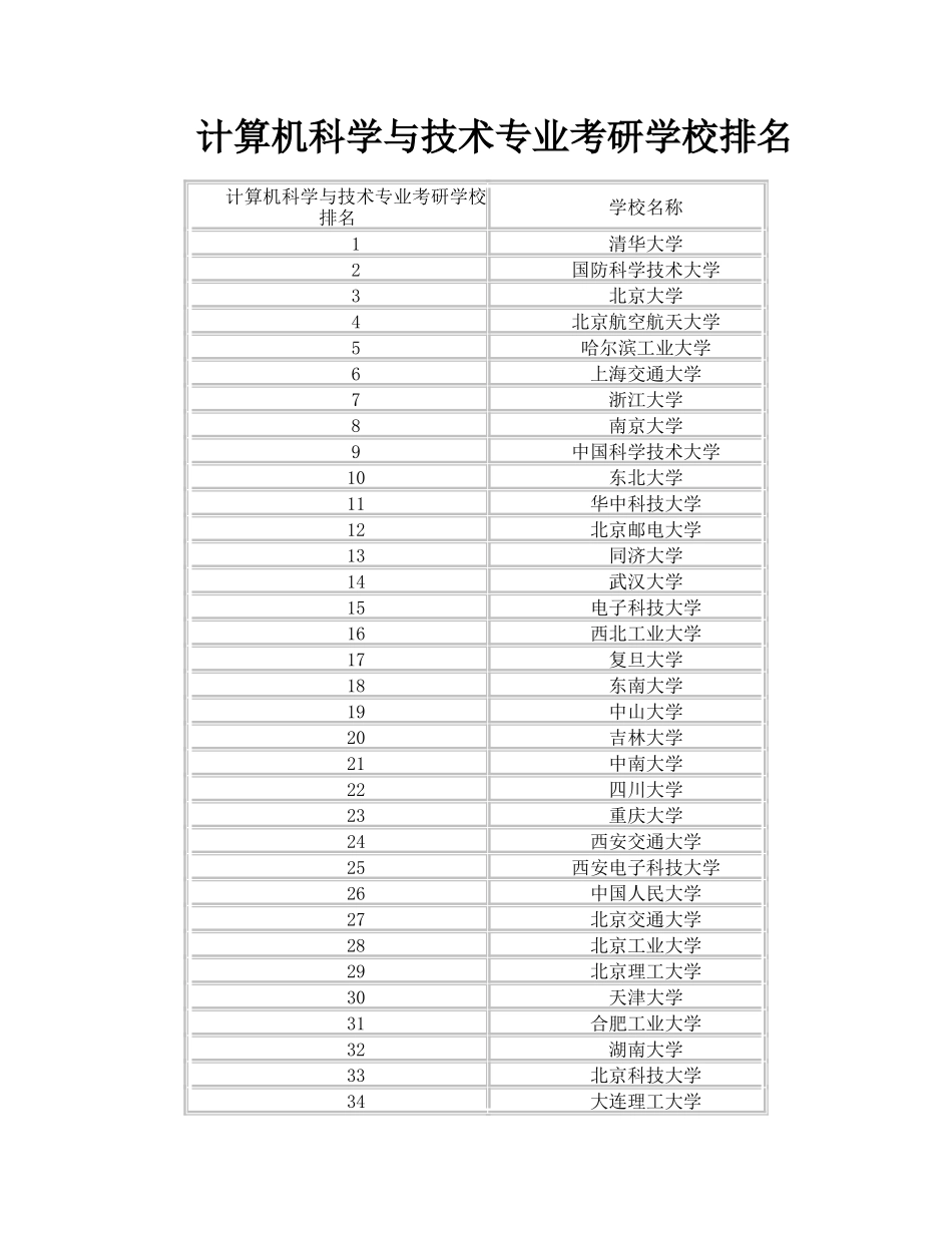计算机科学与技术专业考研学校排名_第1页