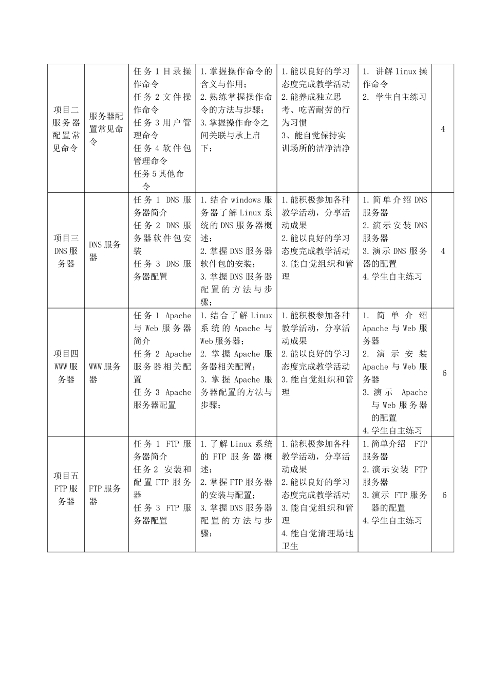 计算机网络技术专业《Linux基础》课程标准_第3页