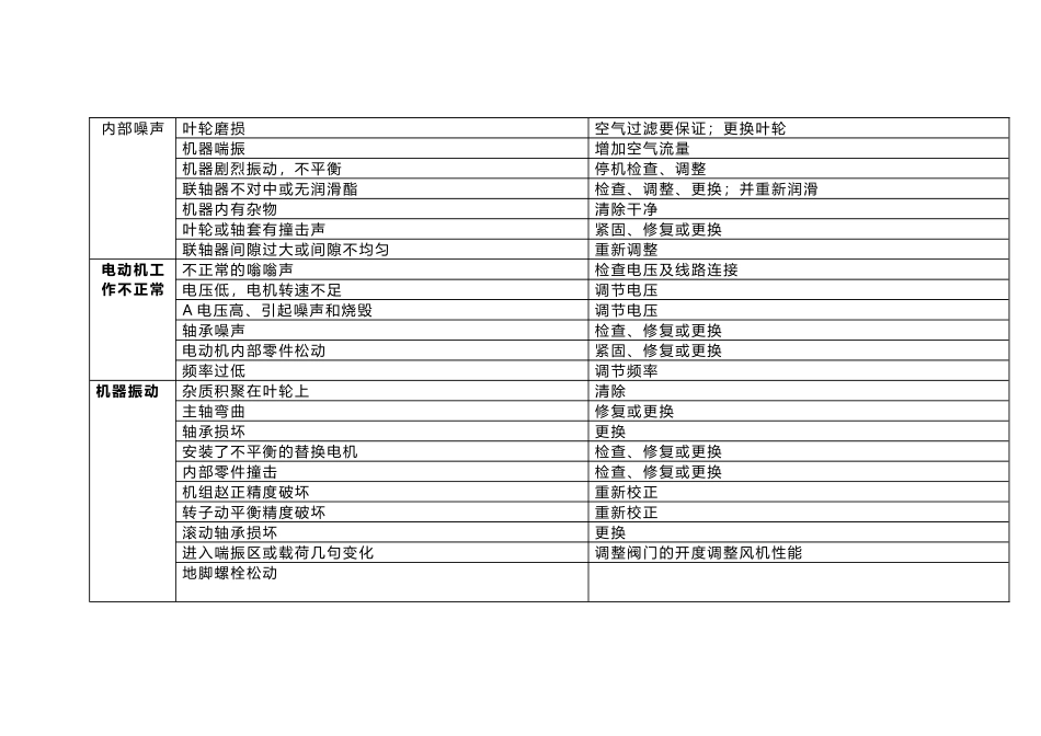 鼓风常见故障及排除方法_第2页