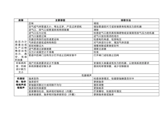 鼓风常见故障及排除方法